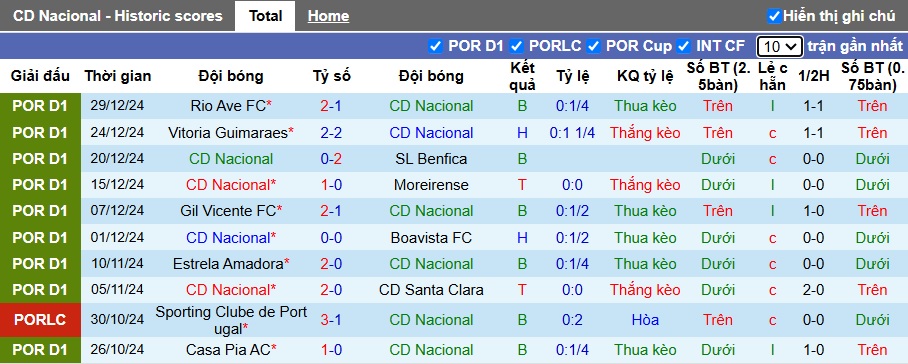 Nhận định, soi kèo Nacional vs Porto, 22h30 ngày 12/01: Ca khúc khải hoàn - Ảnh 4