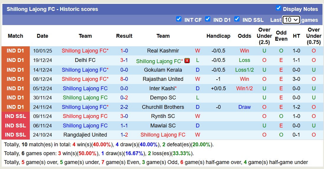 Nhận định, soi kèo Shillong Lajong FC vs Sporting Club Bengaluru, 18h00 ngày 13/1: Tiếp tục bét bảng - Ảnh 2