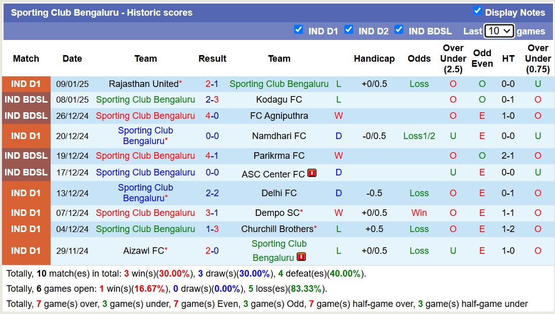 Nhận định, soi kèo Shillong Lajong FC vs Sporting Club Bengaluru, 18h00 ngày 13/1: Tiếp tục bét bảng - Ảnh 3