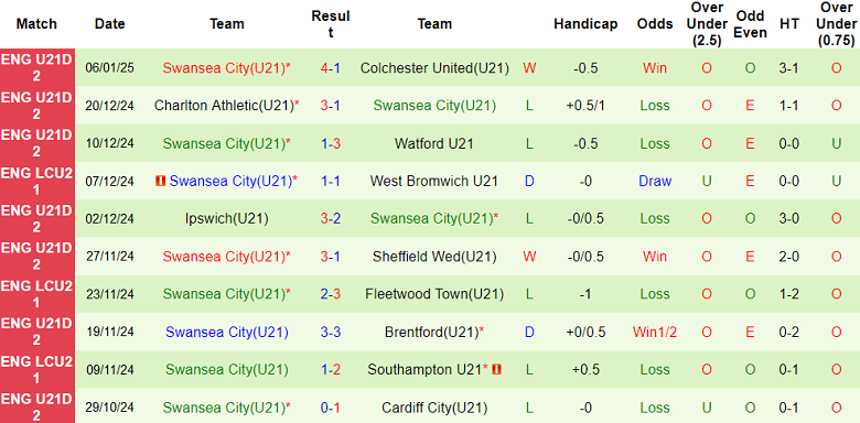 Nhận định, soi kèo U21 Bristol City vs U21 Swansea, 21h00 ngày 13/1: Đối thủ khó chịu - Ảnh 2