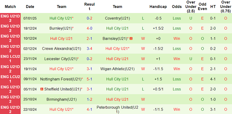 Nhận định, soi kèo U21 Sheffield Wed vs U21 Hull City, 19h00 ngày 13/1: Kịch bản quen thuộc - Ảnh 2