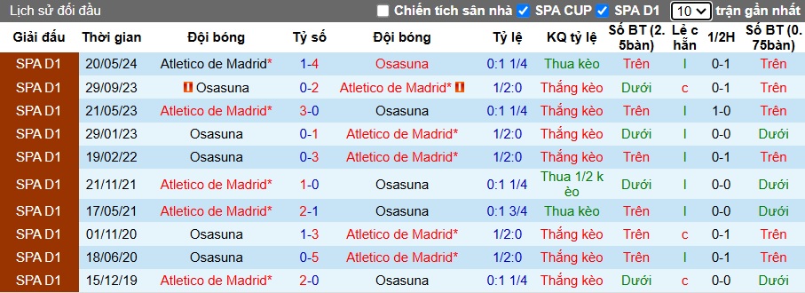 Siêu máy tính dự đoán Atletico Madrid vs Osasuna, 22h15 ngày 12/01 - Ảnh 2