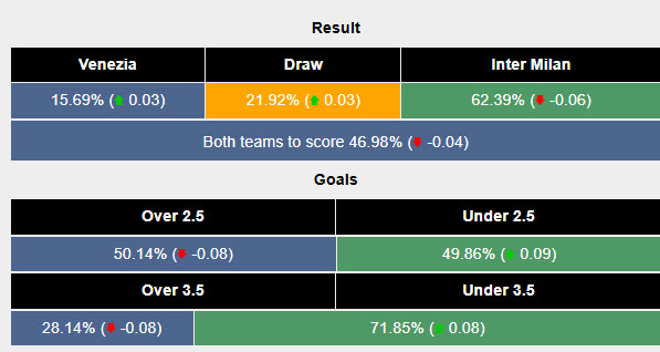 Siêu máy tính dự đoán Venezia vs Inter Milan, 21h00 ngày 12/1 - Ảnh 2