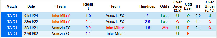 Siêu máy tính dự đoán Venezia vs Inter Milan, 21h00 ngày 12/1 - Ảnh 5