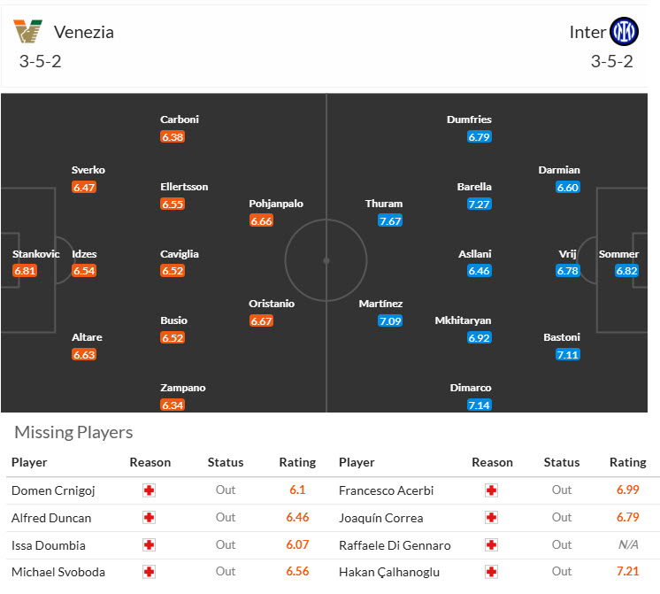 Siêu máy tính dự đoán Venezia vs Inter Milan, 21h00 ngày 12/1 - Ảnh 6