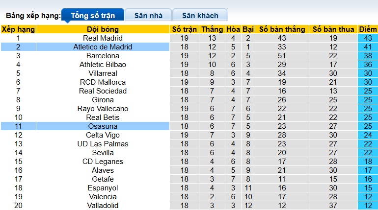 Soi kèo phạt góc Atletico Madrid vs Osasuna, 22h15 ngày 12/01 - Ảnh 1