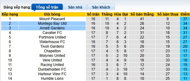 Nhận định, soi kèo Arnett Gardens vs Montego Bay, 07h45 ngày 14/01: Không dễ cho chủ nhà - Ảnh 1