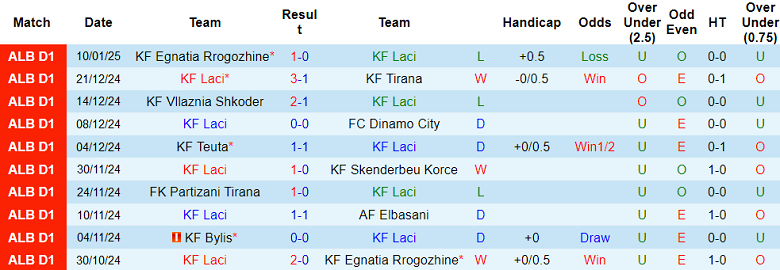 Nhận định, soi kèo Laci vs Kukesi, 19h00 ngày 14/1: Niềm tin cửa trên - Ảnh 1