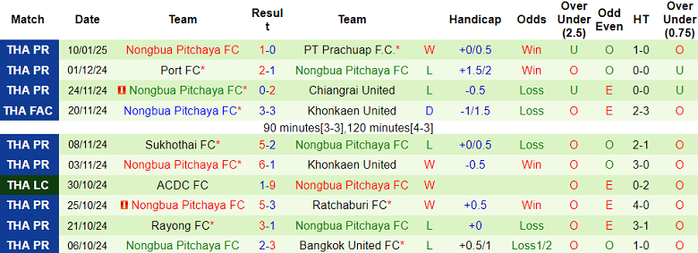 Nhận định, soi kèo Nakhon Pathom vs Nongbua Pitchaya, 19h00 ngày 14/1: Cửa trên thắng thế - Ảnh 2