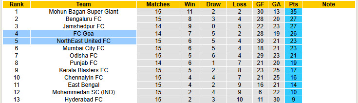 Nhận định, soi kèo NorthEast United vs FC Goa, 21h00 ngày 14/1: Trận đấu cân bằng - Ảnh 5