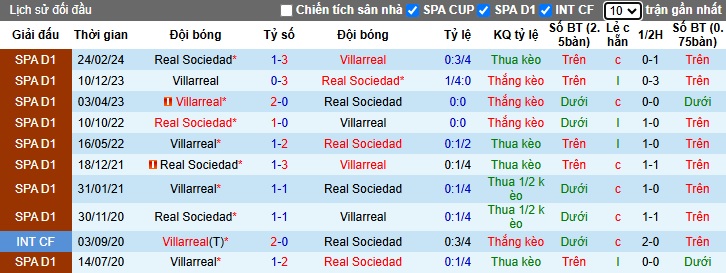 Lịch sử đối đầu Sociedad vs Villarreal