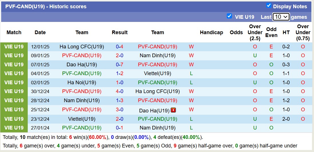 Nhận định, soi kèo U19 PVF-CAND vs U19 Hà Nội, 13h30 ngày 14/1: Nỗi đau kéo dài - Ảnh 1