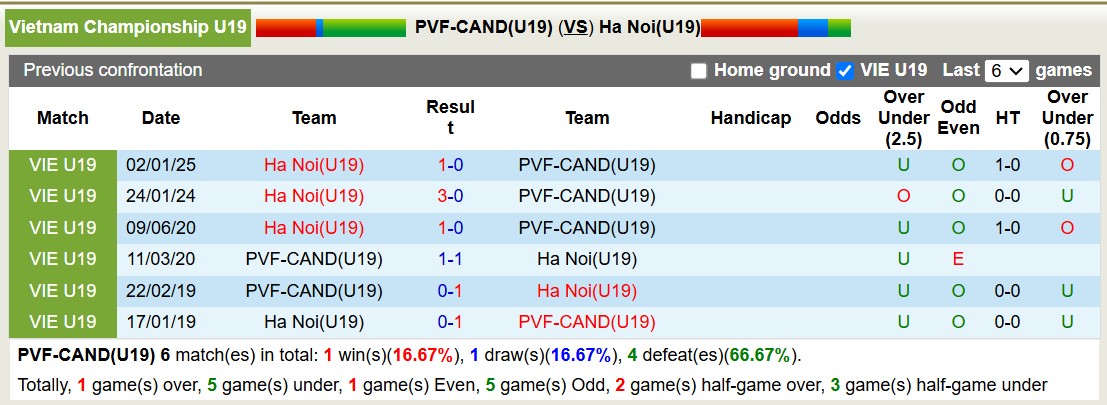 Nhận định, soi kèo U19 PVF-CAND vs U19 Hà Nội, 13h30 ngày 14/1: Nỗi đau kéo dài - Ảnh 3