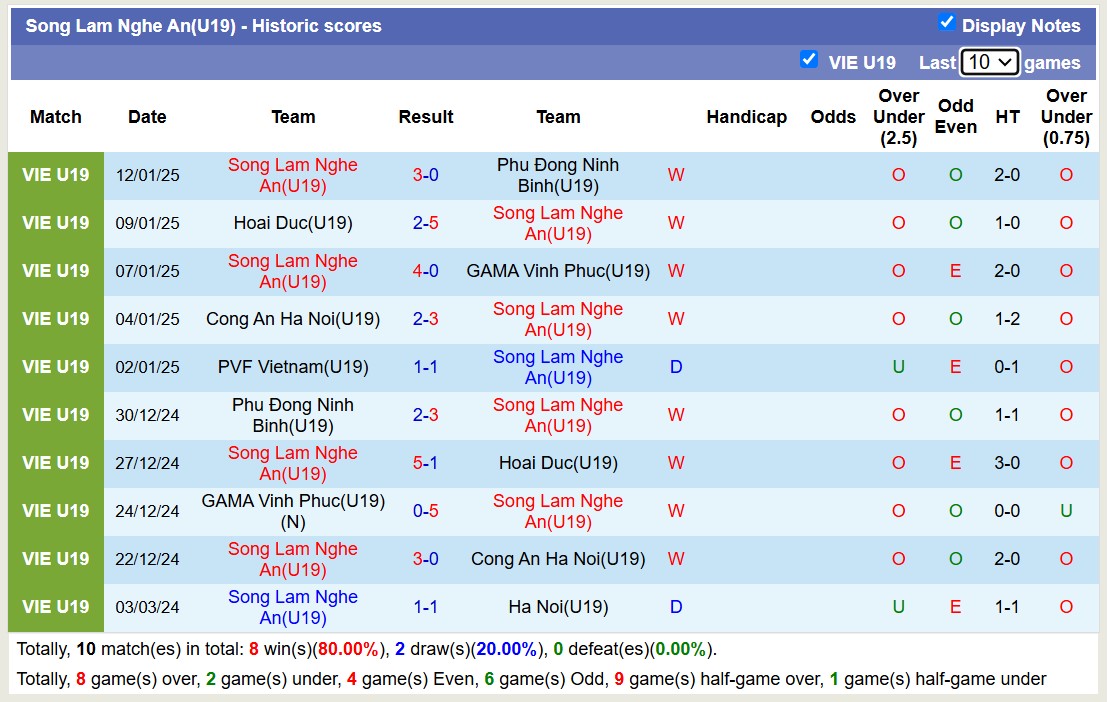 Nhận định, soi kèo U19 Sông Lam Nghệ An vs U19 PVF Việt Nam, 14h30 ngày 14/1: Đánh chiếm ngôi đầu - Ảnh 1