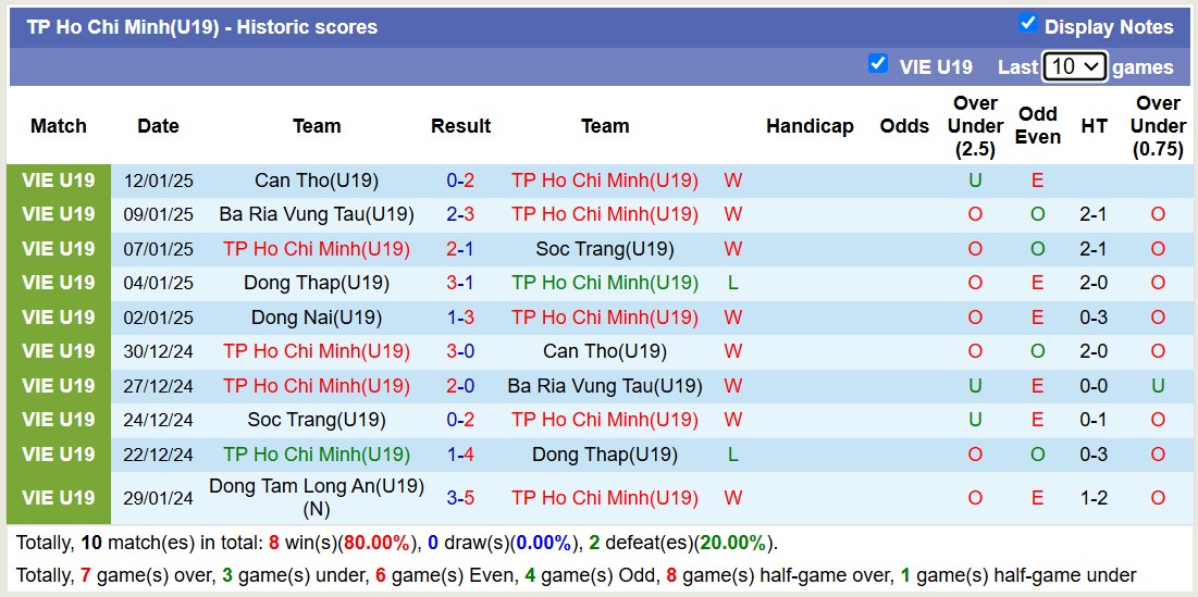 Nhận định, soi kèo U19 TP Hồ Chí Minh vs U19 Đồng Nai, 13h30 ngày 14/1: Thêm một lần đau - Ảnh 1