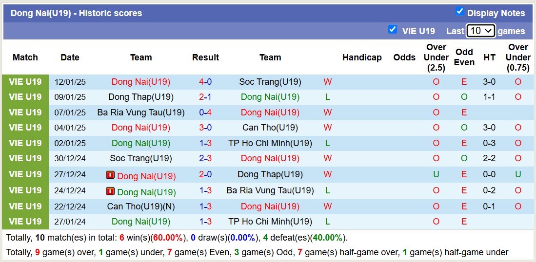 Nhận định, soi kèo U19 TP Hồ Chí Minh vs U19 Đồng Nai, 13h30 ngày 14/1: Thêm một lần đau - Ảnh 2