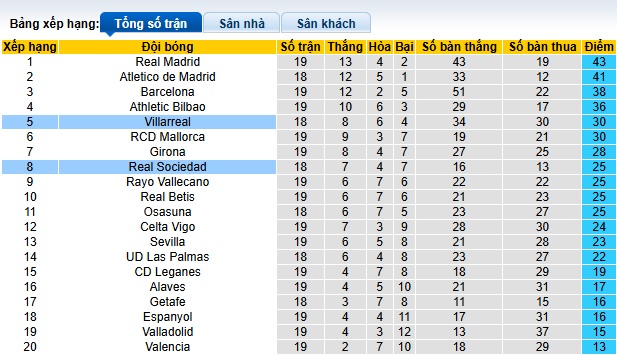 Siêu máy tính dự đoán Sociedad vs Villarreal, 03h00 ngày 14/01 - Ảnh 1