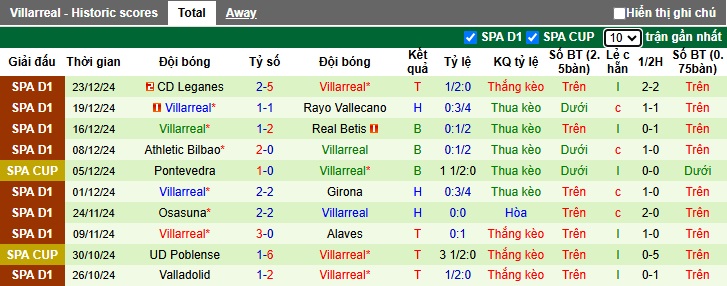 Siêu máy tính dự đoán Sociedad vs Villarreal, 03h00 ngày 14/01 - Ảnh 3