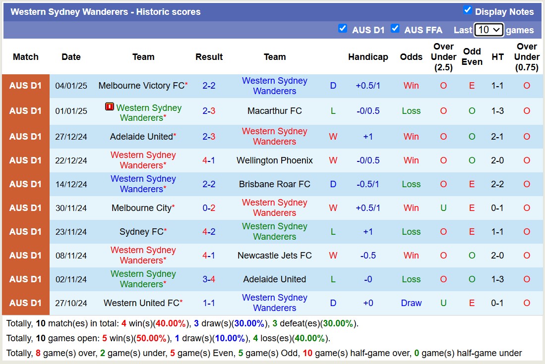 Soi kèo phạt góc Perth Glory vs Western Sydney, 17h45 ngày 14/1: Đội khách áp đảo - Ảnh 2