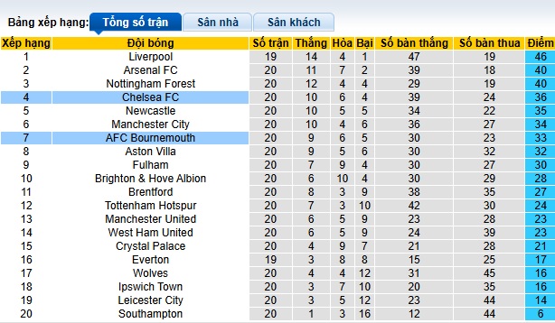 Chuyên gia Chris Sutton dự đoán Chelsea vs Bournemouth, 02h30 ngày 15/01 - Ảnh 1