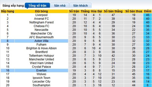 Chuyên gia Chris Sutton dự đoán Everton vs Aston Villa, 02h30 ngày 16/01 - Ảnh 1