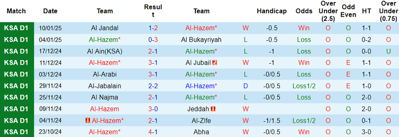 Nhận định, soi kèo Al Hazem vs Al Safa, 19h35 ngày 15/1: Cửa dưới thất thế - Ảnh 1