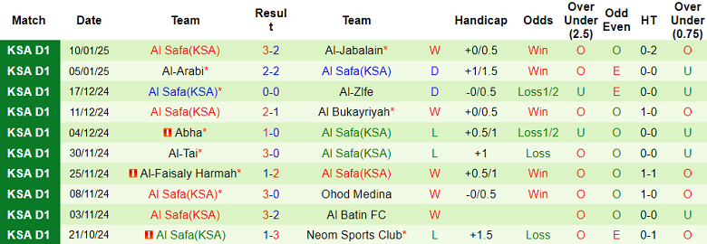 Nhận định, soi kèo Al Hazem vs Al Safa, 19h35 ngày 15/1: Cửa dưới thất thế - Ảnh 2