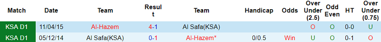 Nhận định, soi kèo Al Hazem vs Al Safa, 19h35 ngày 15/1: Cửa dưới thất thế - Ảnh 3