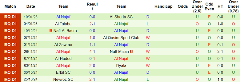 Nhận định, soi kèo Al Karma vs Al Najaf, 21h00 ngày 15/1: Tin vào cửa dưới - Ảnh 2