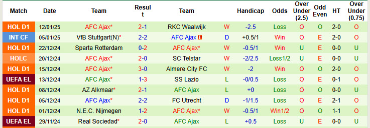 Nhận định, soi kèo AZ Alkmaar vs Ajax, 00h45 ngày 15/1: Cơ hội chia đều - Ảnh 3