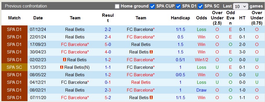 Nhận định, soi kèo Barcelona vs Betis, 3h00 ngày 16/1: Đang đà hưng phấn - Ảnh 3