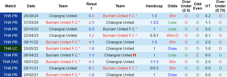 Nhận định, soi kèo Buriram United vs Chiangrai United, 19h00 ngày 15/1: Cửa trên ‘tạch’ - Ảnh 3