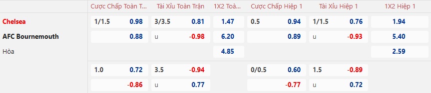 Nhận định, soi kèo Chelsea vs Bournemouth, 02h30 ngày 15/01: Làm khó chủ nhà - Ảnh 6