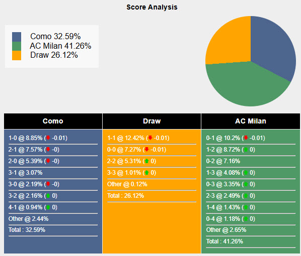 Nhận định, soi kèo Como vs AC Milan, 0h30 ngày 14/1: Thất vọng ra về - Ảnh 7