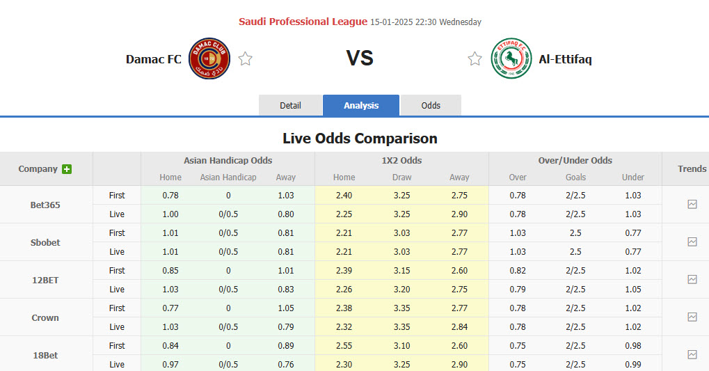 Nhận định, soi kèo Damac vs Al-Ettifaq, 22h30 ngày 15/1: Kèo dài mạch bất bại sân nhà - Ảnh 1