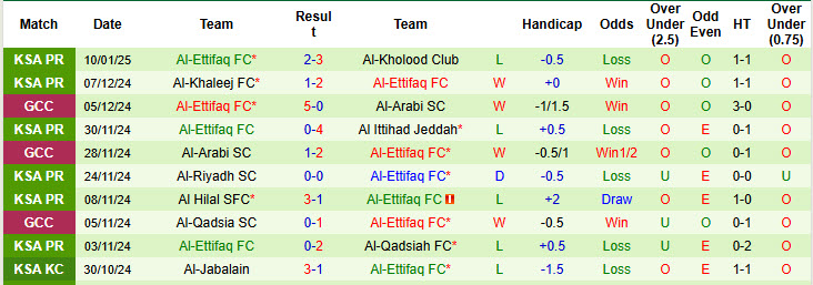 Nhận định, soi kèo Damac vs Al-Ettifaq, 22h30 ngày 15/1: Kèo dài mạch bất bại sân nhà - Ảnh 3