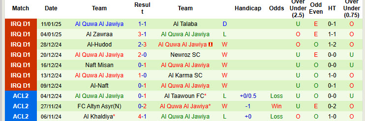 Nhận định, soi kèo Duhok vs Al Quwa Al Jawiya, 23h30 ngày 14/1: Bất ngờ từ chủ nhà - Ảnh 2