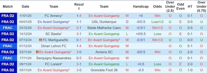 Nhận định, soi kèo Guingamp vs Sochaux, 2h45 ngày 15/1: Quá khó cho khách - Ảnh 2