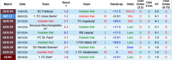 Nhận định, soi kèo Holstein Kiel vs Dortmund, 00h30 ngày 15/1: Cơ hội top 6 - Ảnh 2