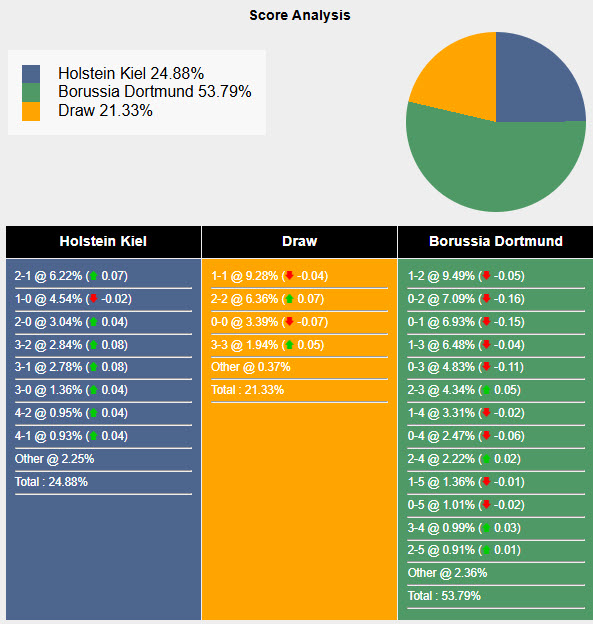 Nhận định, soi kèo Holstein Kiel vs Dortmund, 00h30 ngày 15/1: Cơ hội top 6 - Ảnh 8