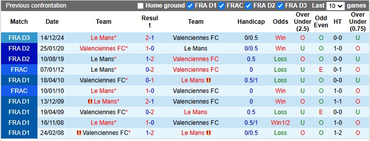 Nhận định, soi kèo Le Mans vs Valenciennes, 2h45 ngày 15/1: Vé cho chủ nhà - Ảnh 3