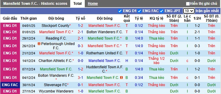 Nhận định, soi kèo Mansfield Town vs Wigan, 02h45 ngày 15/01: Chủ nhà đi tiếp - Ảnh 3