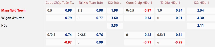 Nhận định, soi kèo Mansfield Town vs Wigan, 02h45 ngày 15/01: Chủ nhà đi tiếp - Ảnh 4