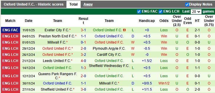 Nhận định, soi kèo Plymouth vs Oxford United, 2h45 ngày 15/1: Giậm chân đáy bảng - Ảnh 2