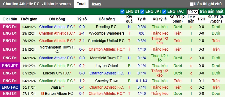 Nhận định, soi kèo Preston vs Charlton, 02h45 ngày 15/01: Dắt nhau vào hiệp phụ - Ảnh 2