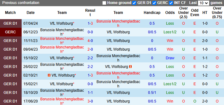 Nhận định, soi kèo Wolfsburg vs Monchengladbach, 2h30 ngày 15/1: Cầm chân Bầy sói - Ảnh 4