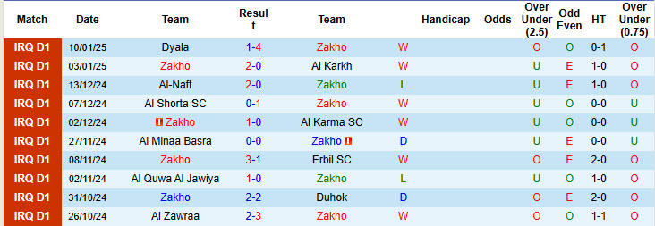 Nhận định, soi kèo Zakho vs Al Kahrabaa, 21h00 ngày 15/1: Ba điểm dễ dàng - Ảnh 1