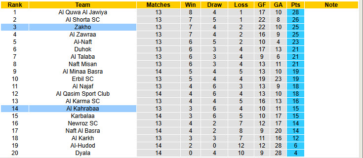 Nhận định, soi kèo Zakho vs Al Kahrabaa, 21h00 ngày 15/1: Ba điểm dễ dàng - Ảnh 4