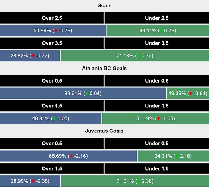 Siêu máy tính dự đoán Atalanta vs Juventus, 2h45 ngày 15/1 - Ảnh 2