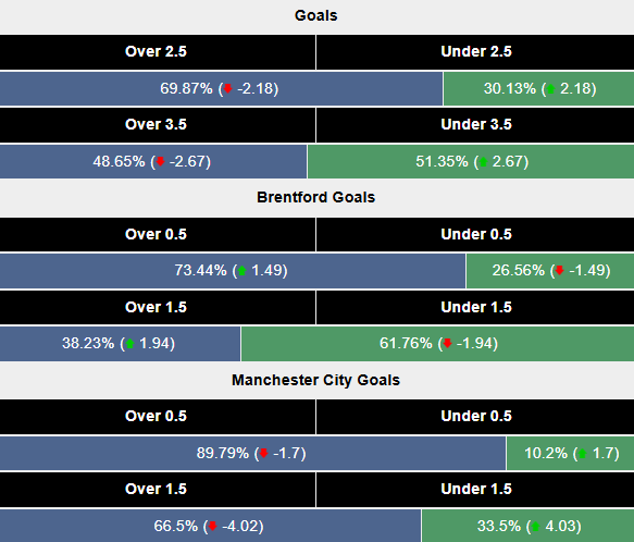 Siêu máy tính dự đoán Brentford vs Man City, 2h30 ngày 15/1 - Ảnh 1